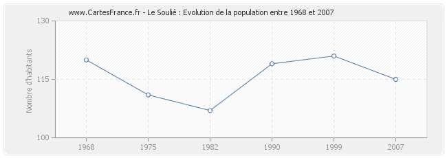 Population Le Soulié